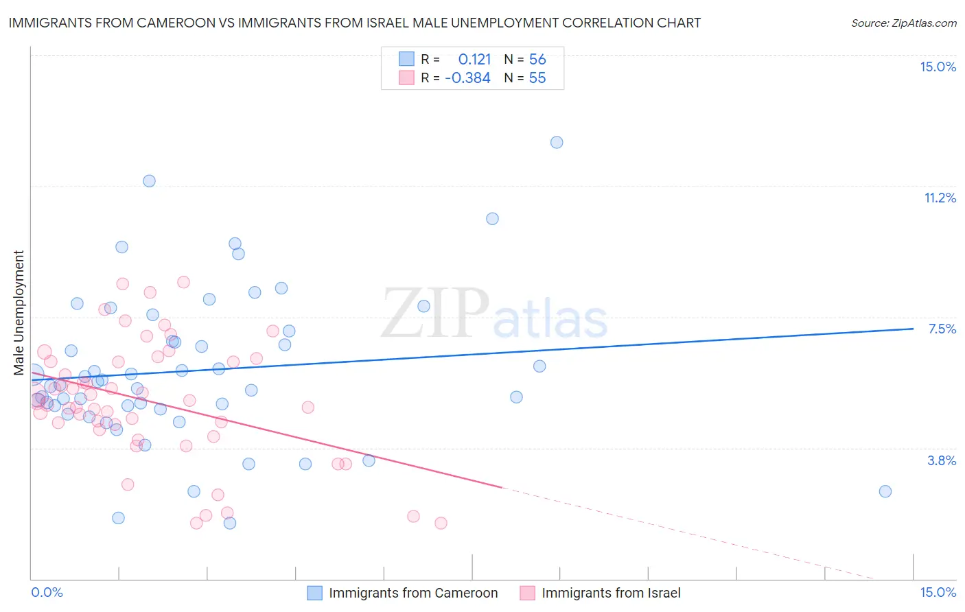 Immigrants from Cameroon vs Immigrants from Israel Male Unemployment