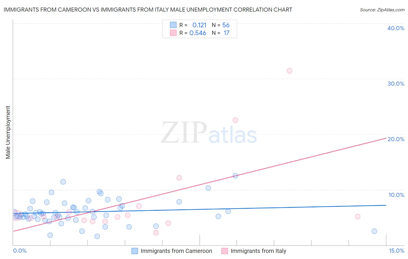 Immigrants from Cameroon vs Immigrants from Italy Male Unemployment