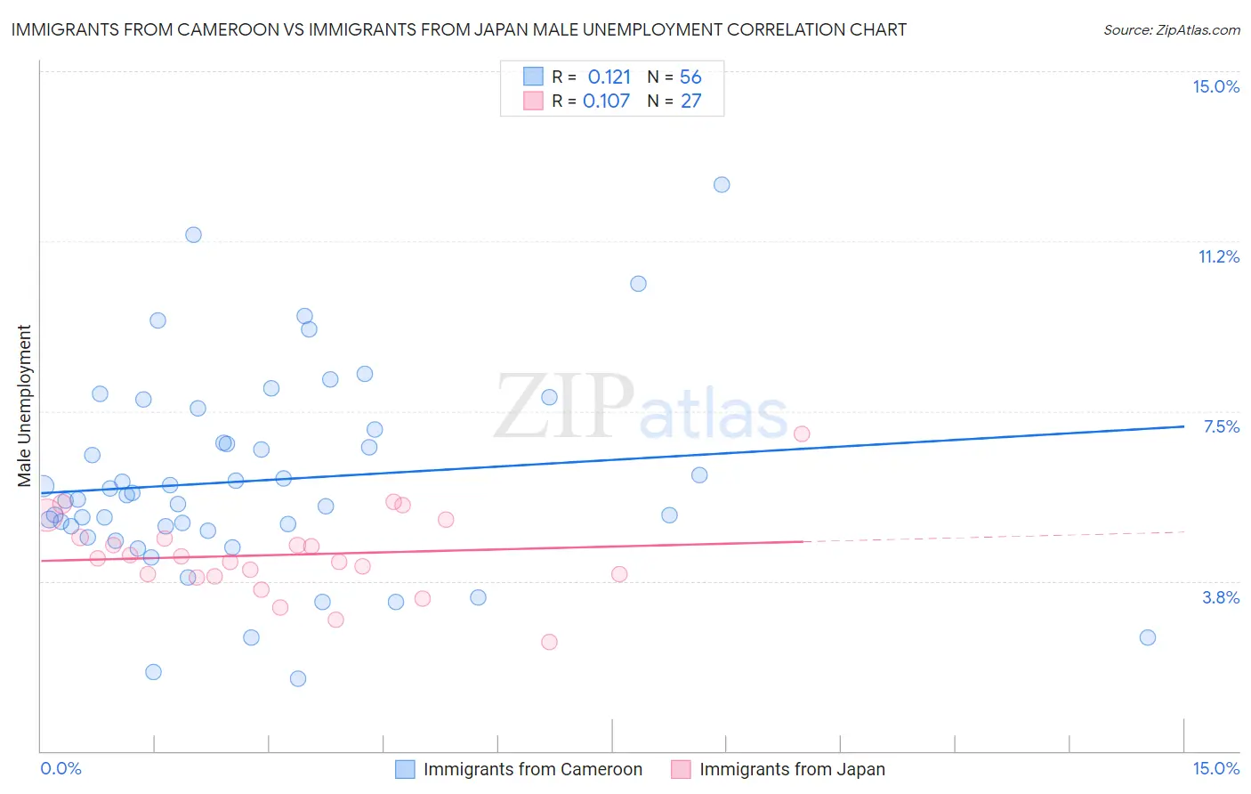 Immigrants from Cameroon vs Immigrants from Japan Male Unemployment
