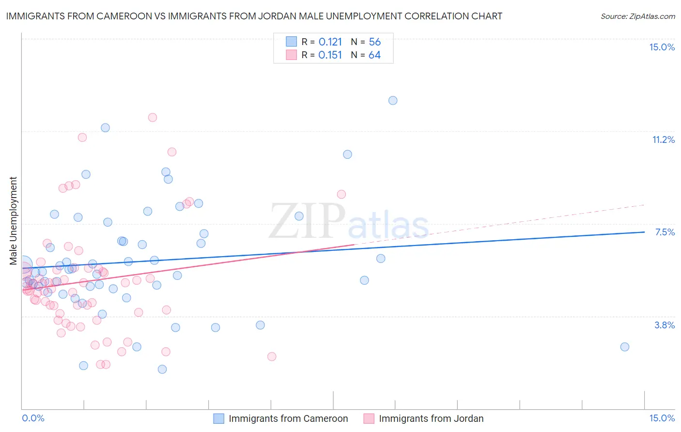 Immigrants from Cameroon vs Immigrants from Jordan Male Unemployment