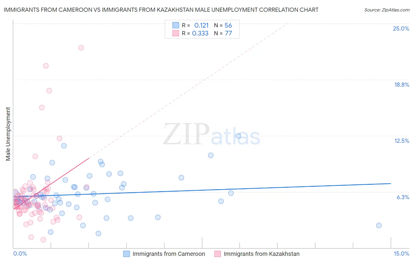 Immigrants from Cameroon vs Immigrants from Kazakhstan Male Unemployment