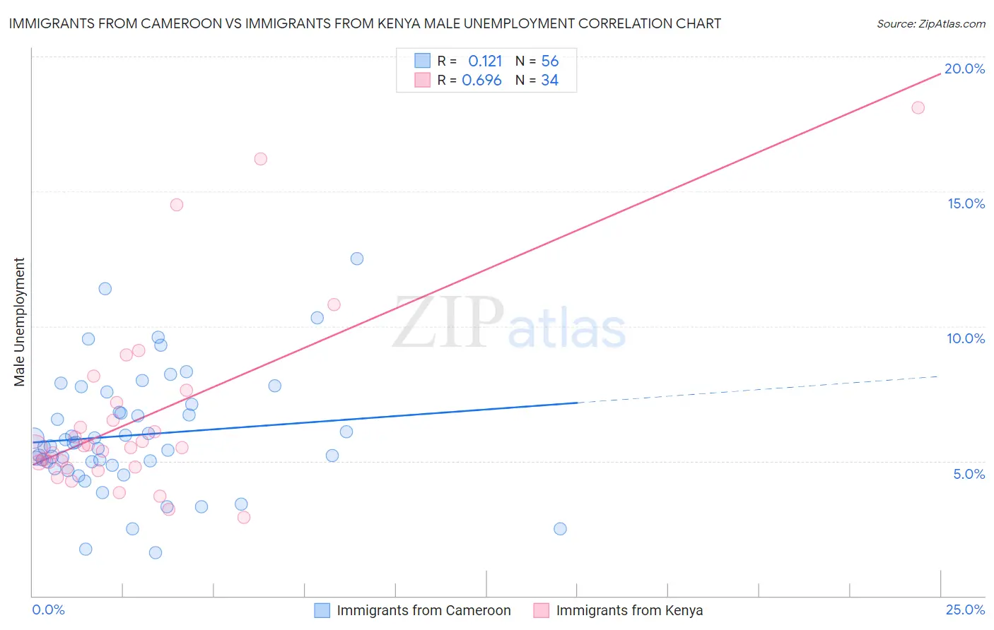 Immigrants from Cameroon vs Immigrants from Kenya Male Unemployment