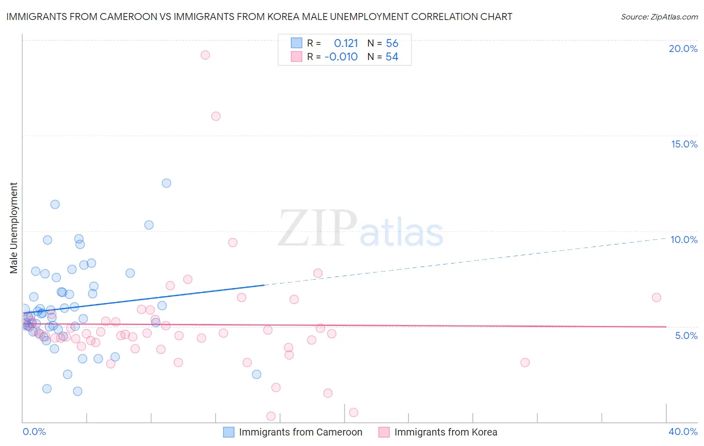 Immigrants from Cameroon vs Immigrants from Korea Male Unemployment