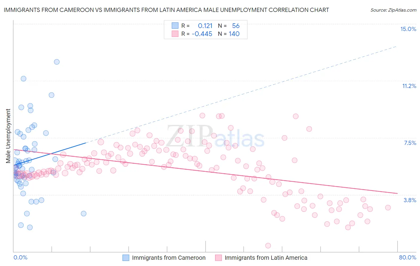 Immigrants from Cameroon vs Immigrants from Latin America Male Unemployment