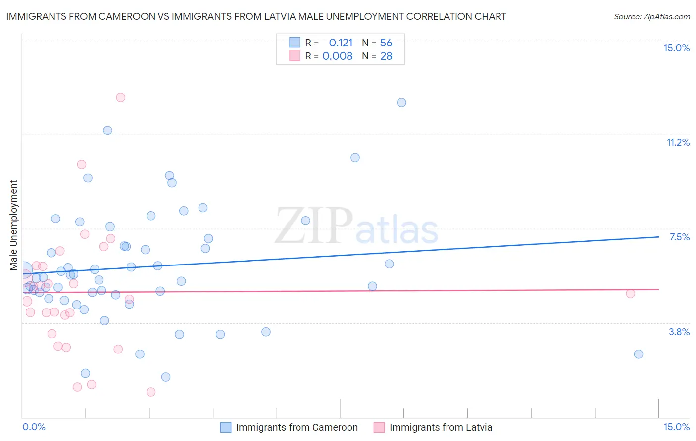 Immigrants from Cameroon vs Immigrants from Latvia Male Unemployment