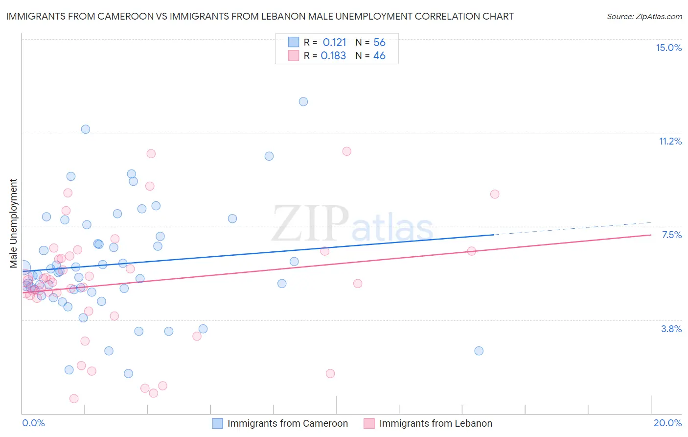 Immigrants from Cameroon vs Immigrants from Lebanon Male Unemployment