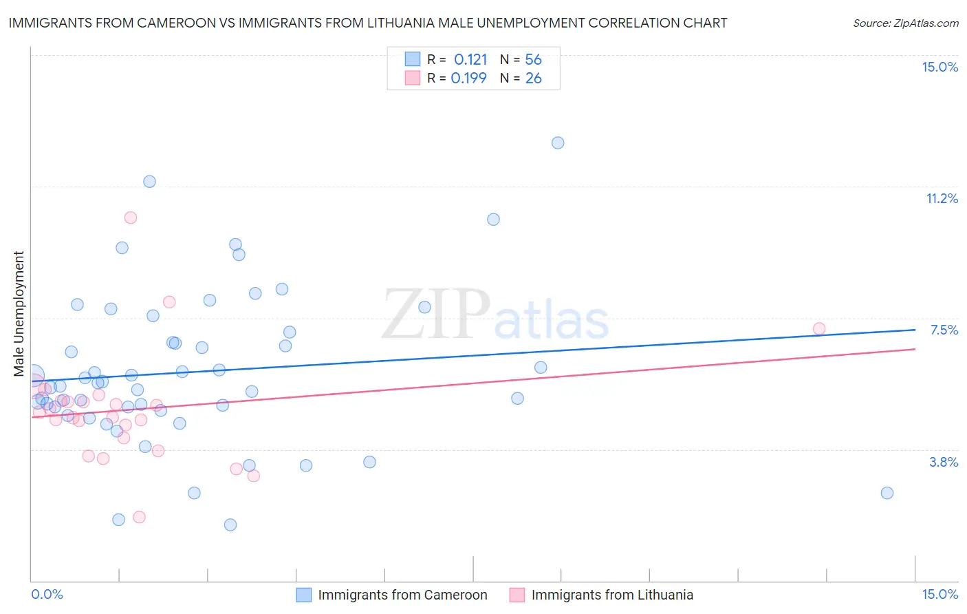 Immigrants from Cameroon vs Immigrants from Lithuania Male Unemployment