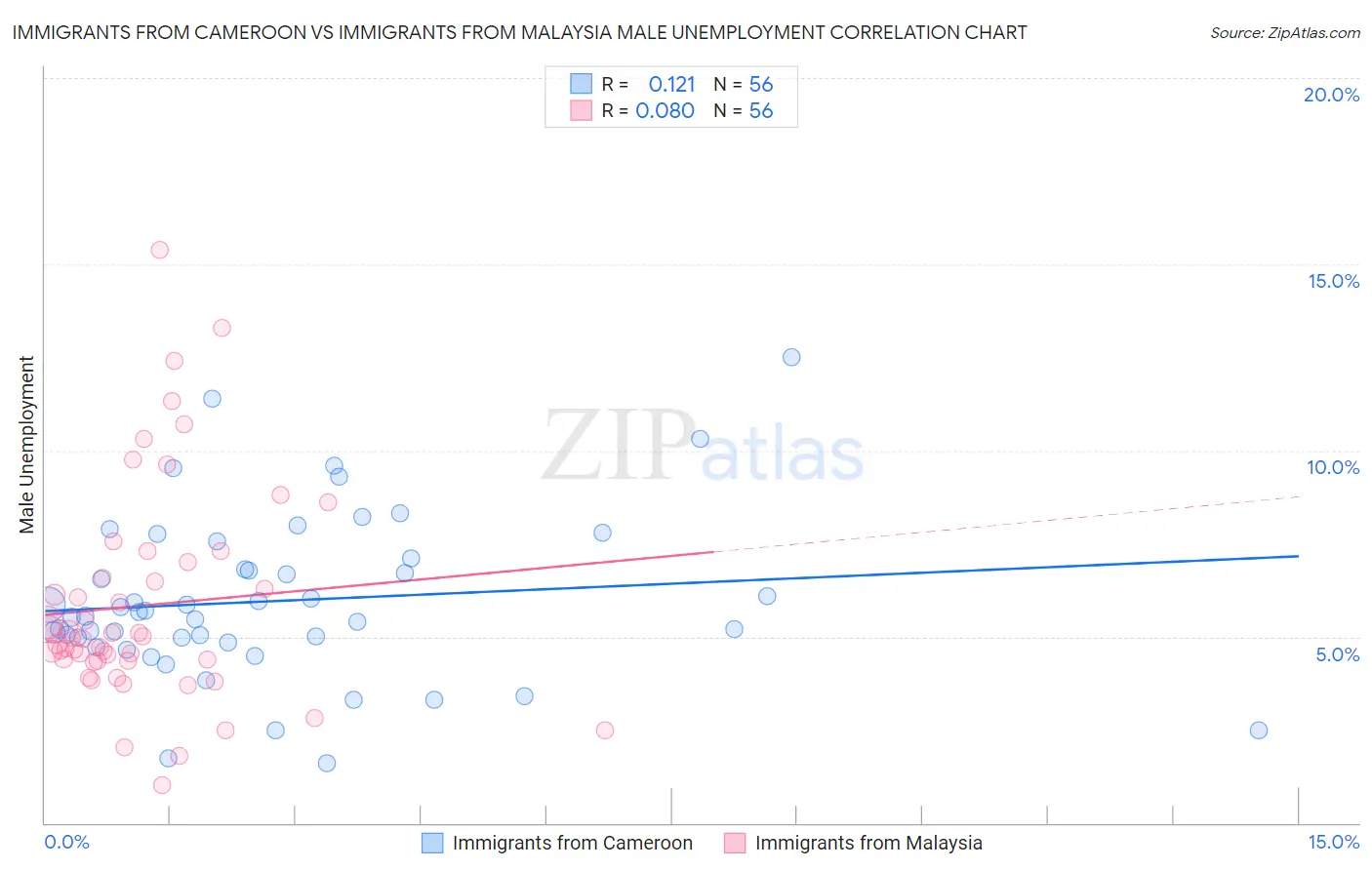Immigrants from Cameroon vs Immigrants from Malaysia Male Unemployment