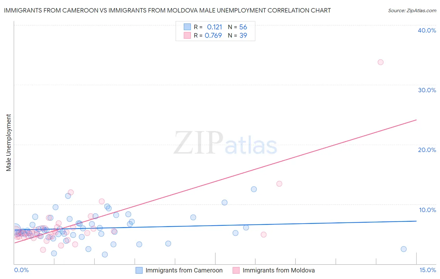 Immigrants from Cameroon vs Immigrants from Moldova Male Unemployment