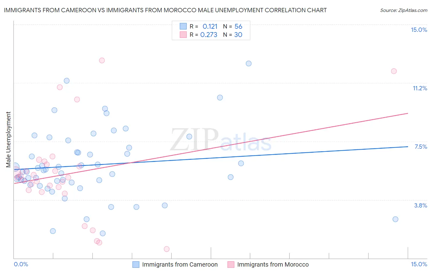 Immigrants from Cameroon vs Immigrants from Morocco Male Unemployment