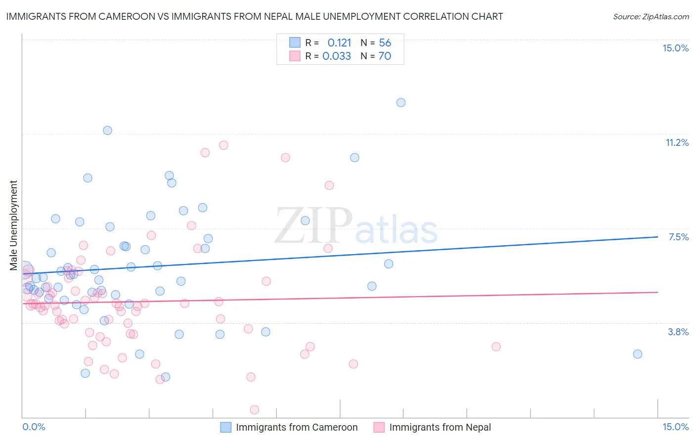 Immigrants from Cameroon vs Immigrants from Nepal Male Unemployment