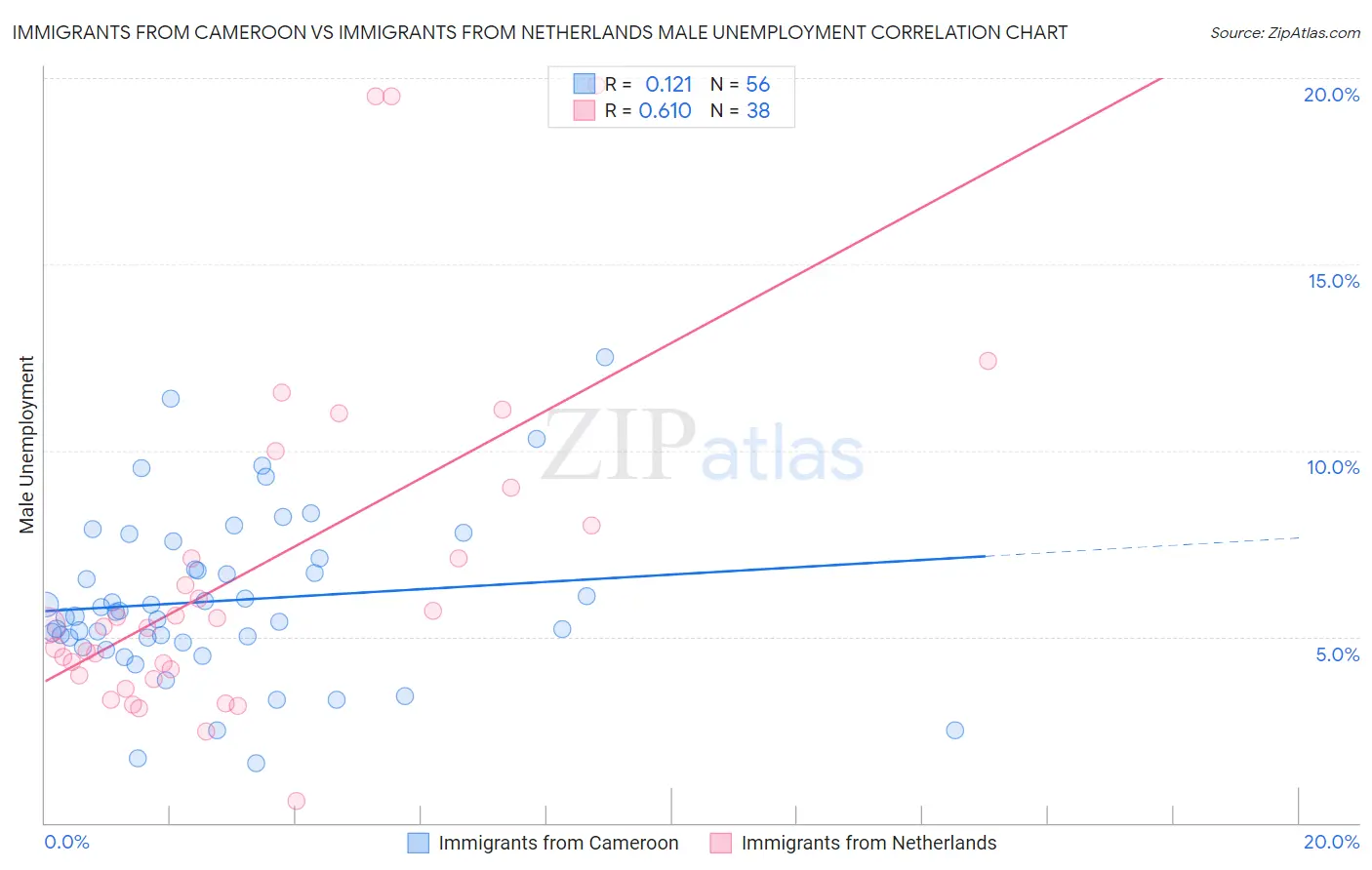 Immigrants from Cameroon vs Immigrants from Netherlands Male Unemployment