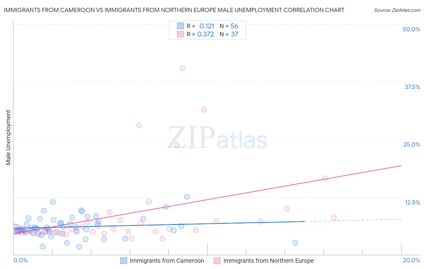 Immigrants from Cameroon vs Immigrants from Northern Europe Male Unemployment