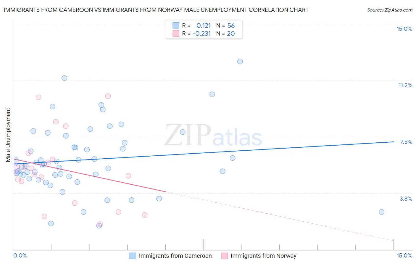 Immigrants from Cameroon vs Immigrants from Norway Male Unemployment