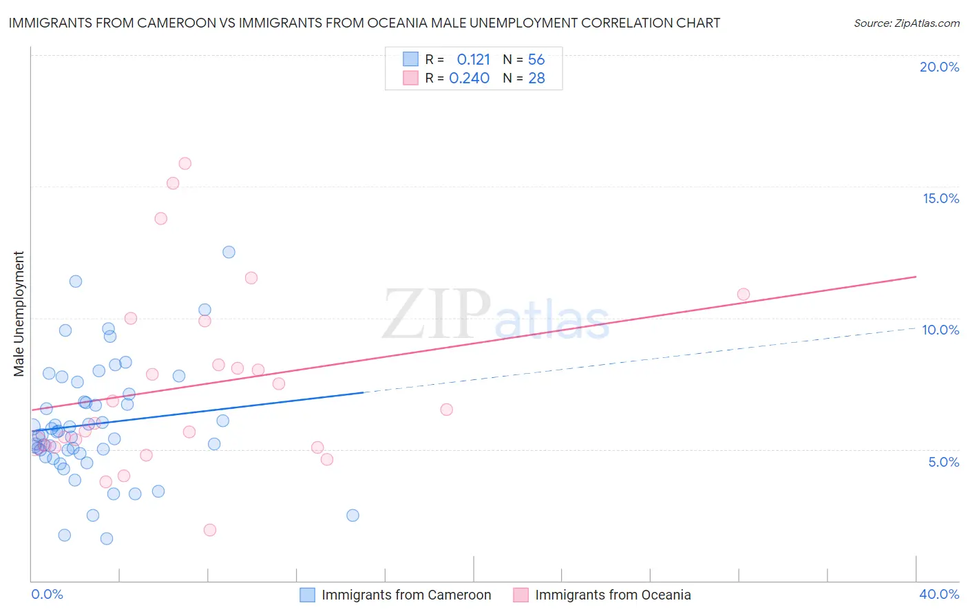 Immigrants from Cameroon vs Immigrants from Oceania Male Unemployment