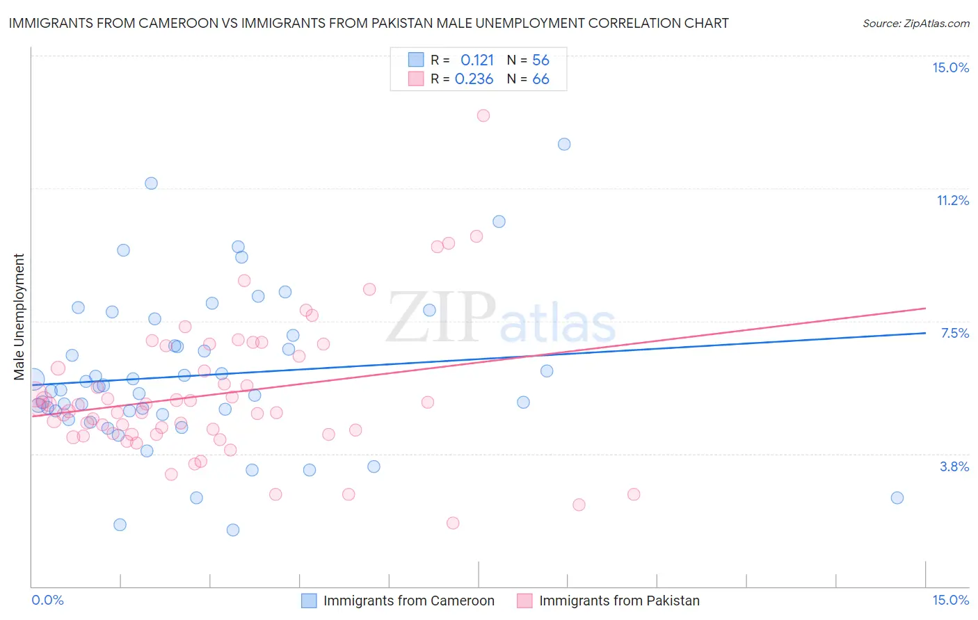 Immigrants from Cameroon vs Immigrants from Pakistan Male Unemployment