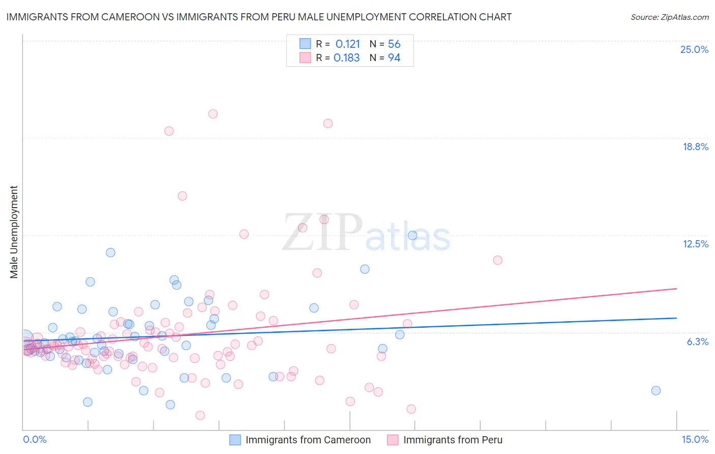 Immigrants from Cameroon vs Immigrants from Peru Male Unemployment