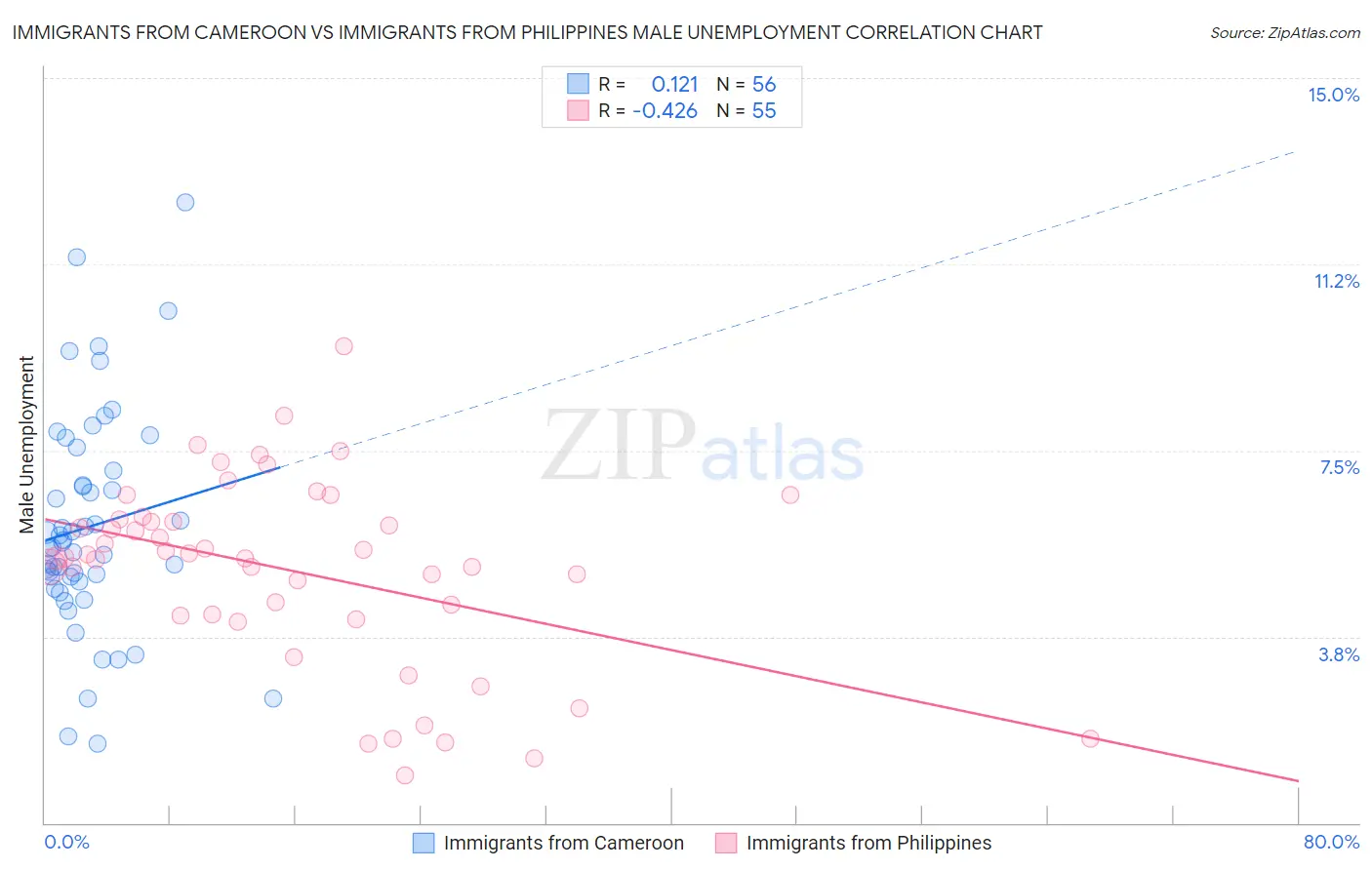 Immigrants from Cameroon vs Immigrants from Philippines Male Unemployment