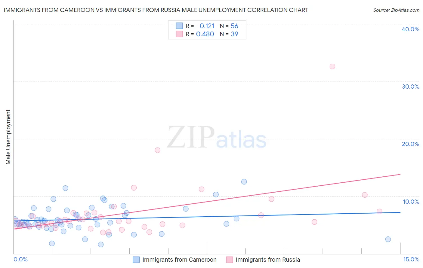 Immigrants from Cameroon vs Immigrants from Russia Male Unemployment