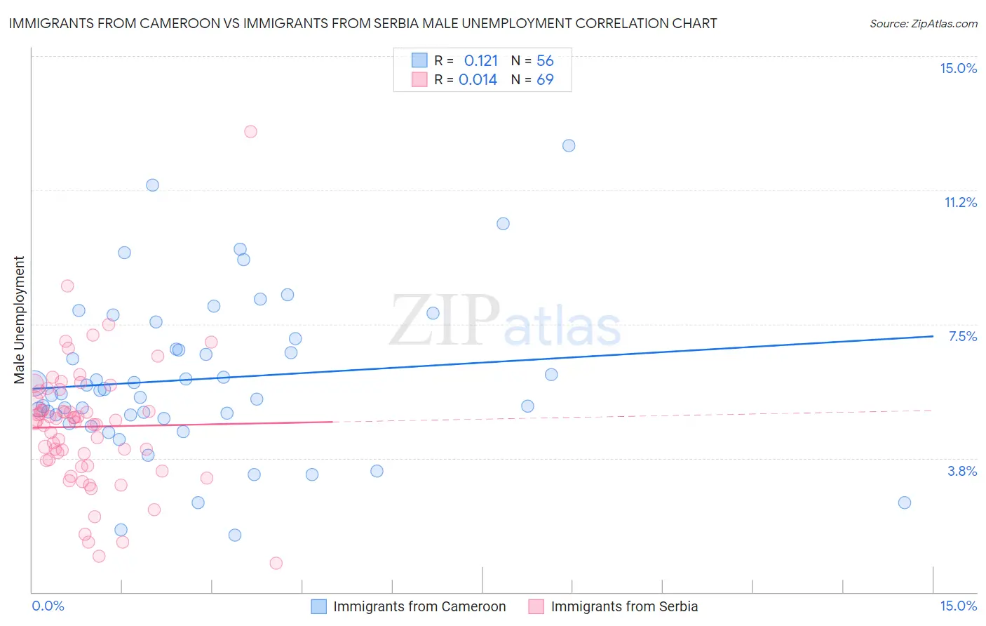 Immigrants from Cameroon vs Immigrants from Serbia Male Unemployment
