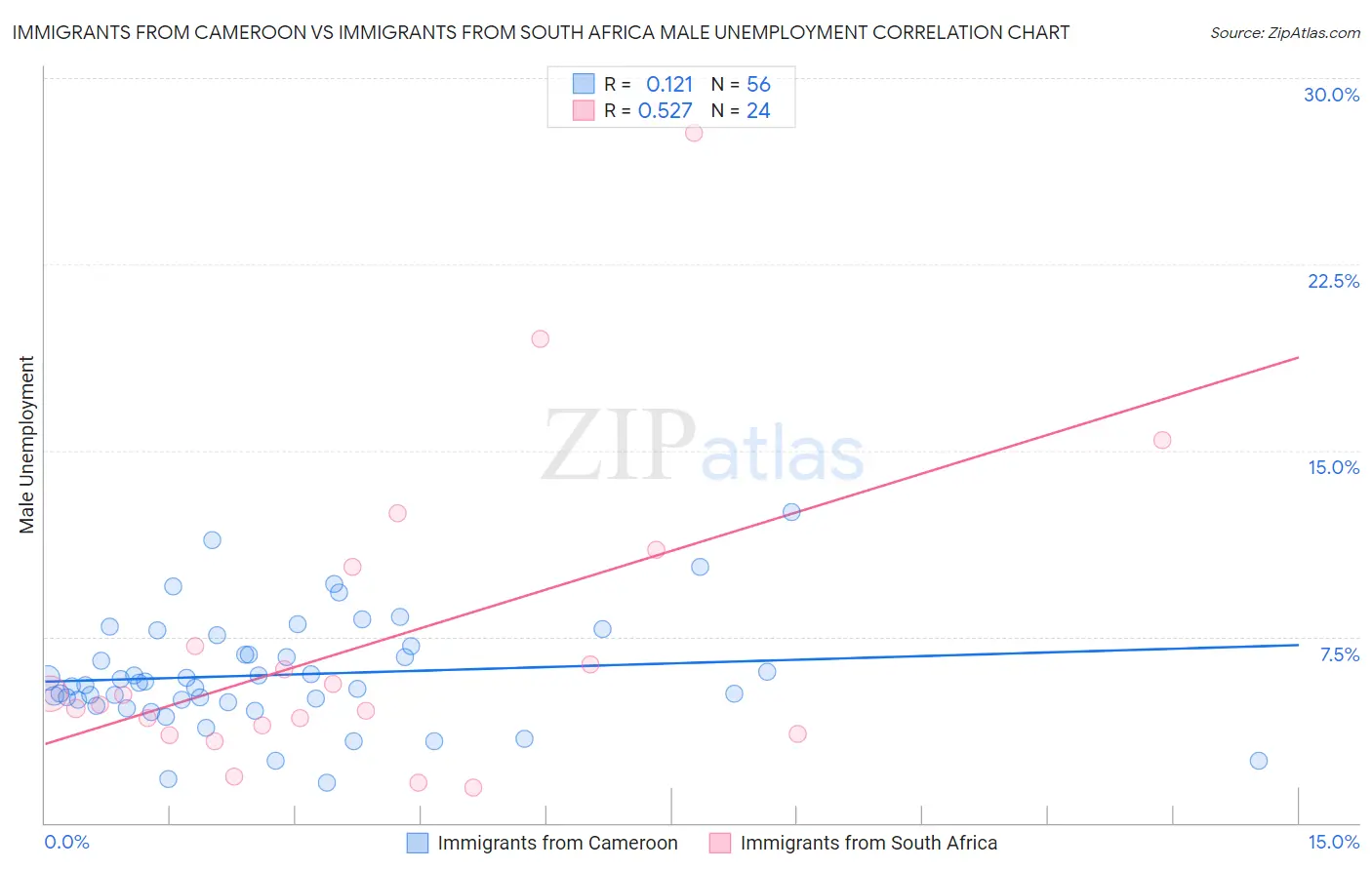 Immigrants from Cameroon vs Immigrants from South Africa Male Unemployment