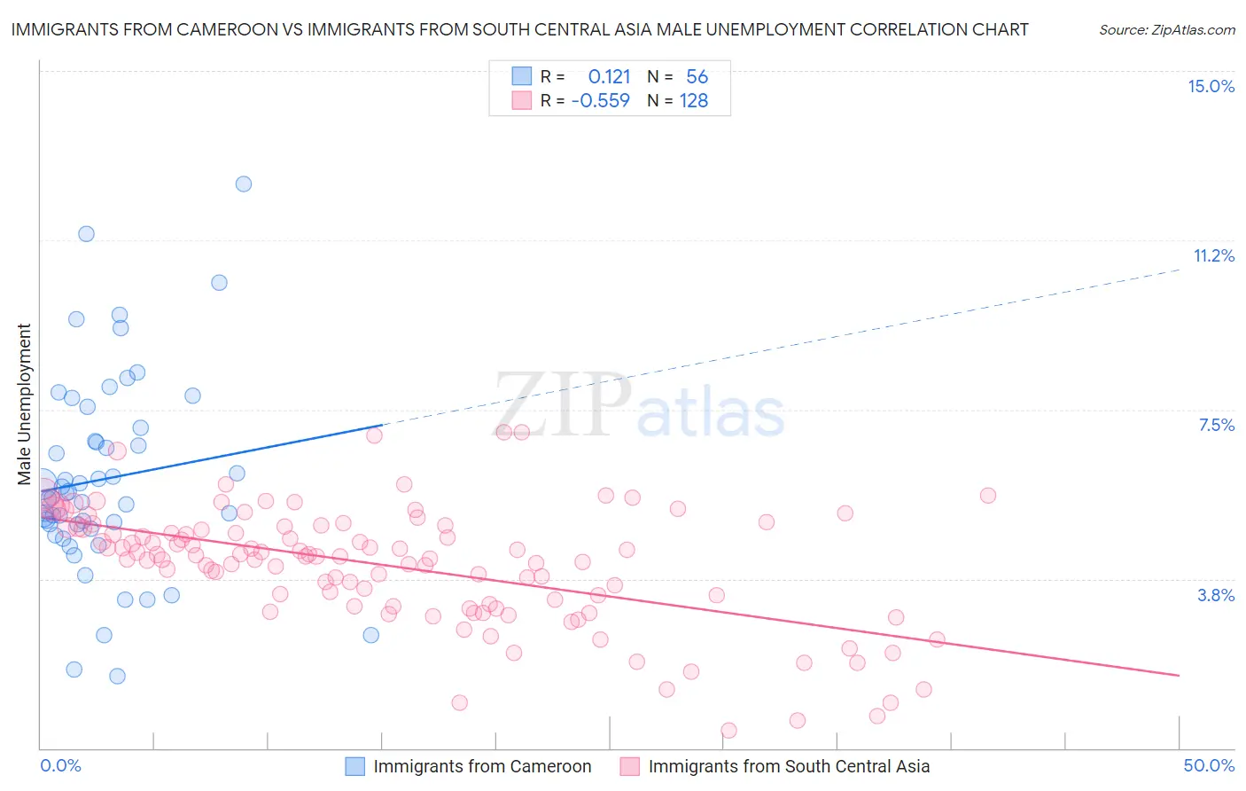 Immigrants from Cameroon vs Immigrants from South Central Asia Male Unemployment