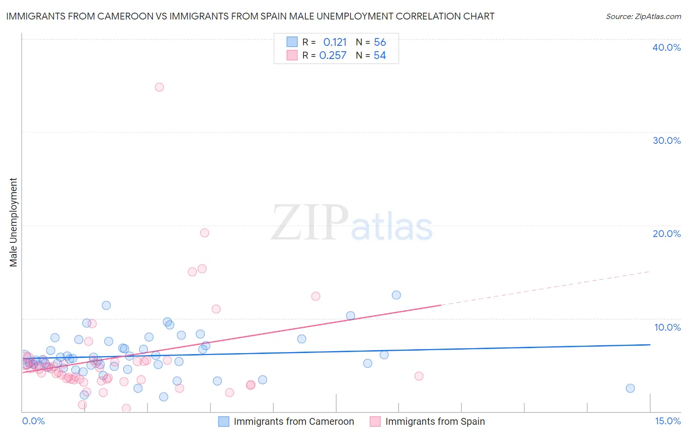 Immigrants from Cameroon vs Immigrants from Spain Male Unemployment