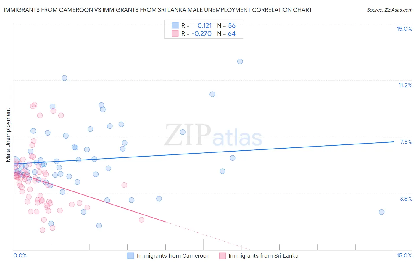 Immigrants from Cameroon vs Immigrants from Sri Lanka Male Unemployment