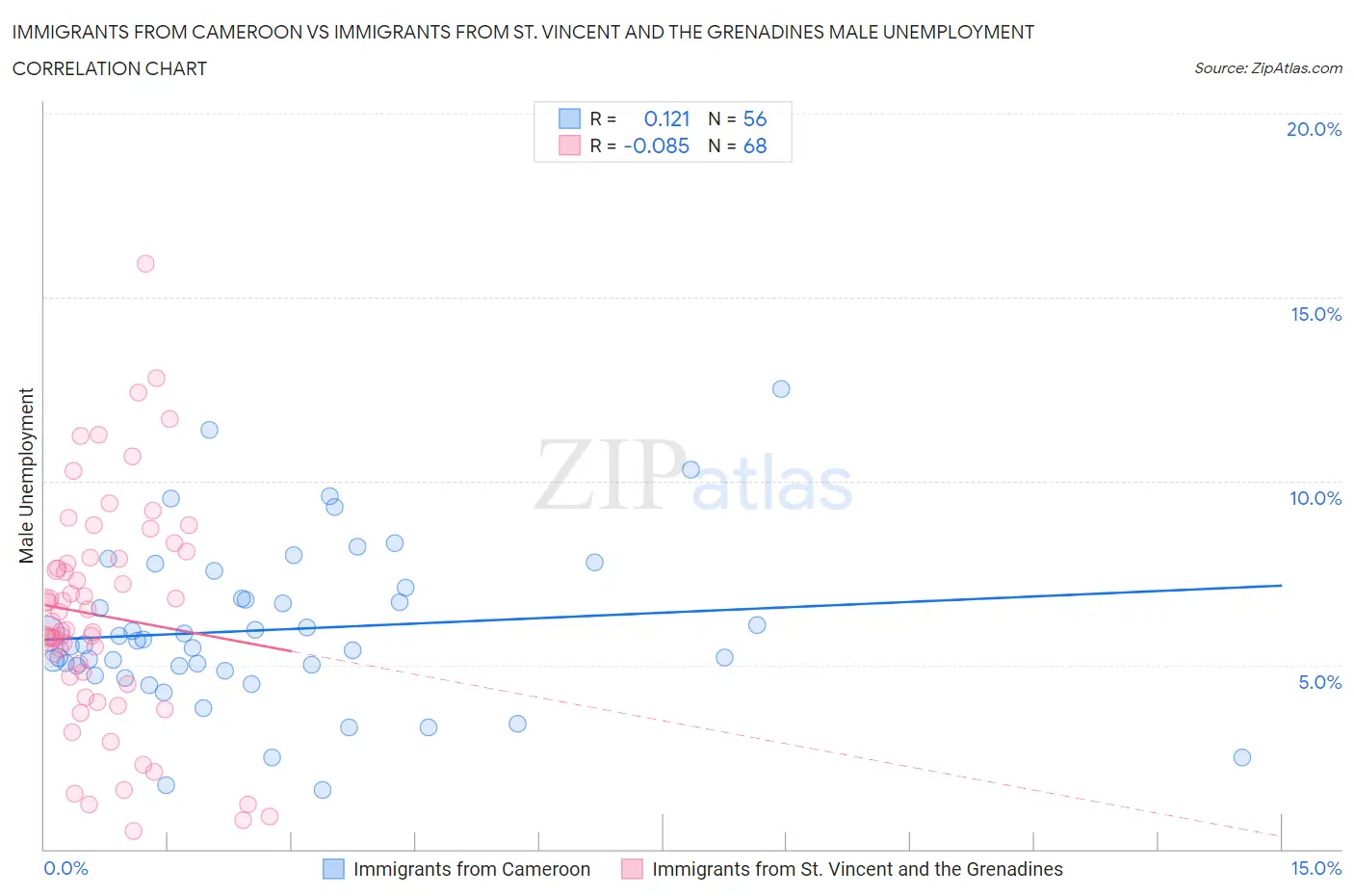 Immigrants from Cameroon vs Immigrants from St. Vincent and the Grenadines Male Unemployment