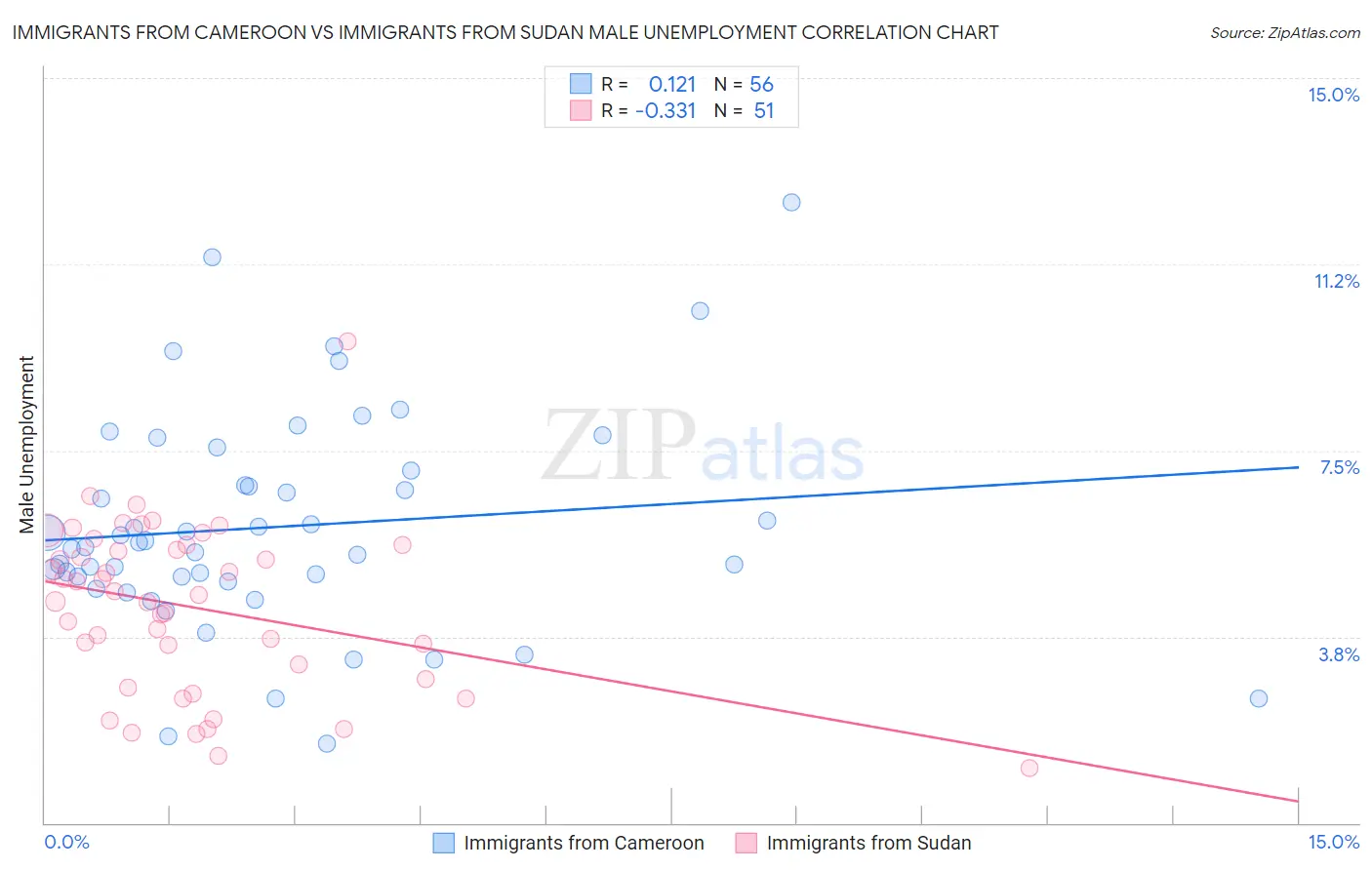 Immigrants from Cameroon vs Immigrants from Sudan Male Unemployment