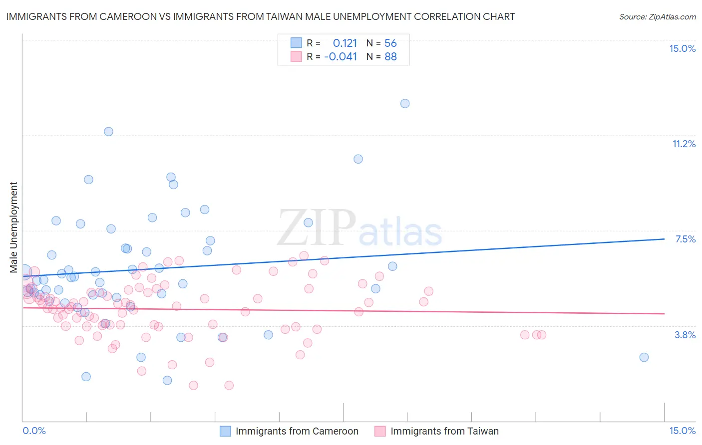 Immigrants from Cameroon vs Immigrants from Taiwan Male Unemployment