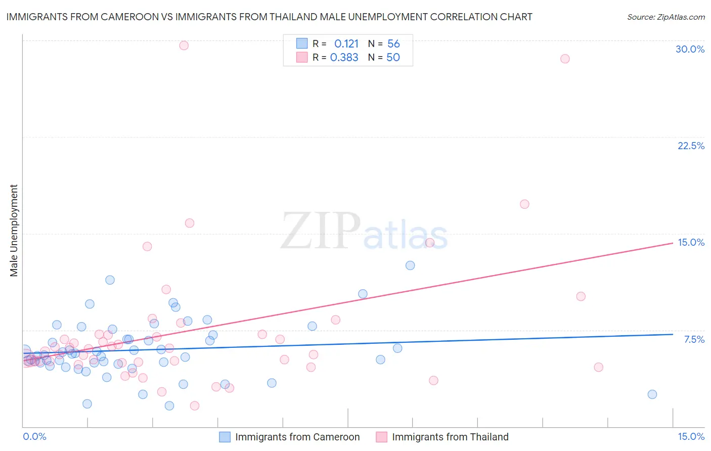 Immigrants from Cameroon vs Immigrants from Thailand Male Unemployment