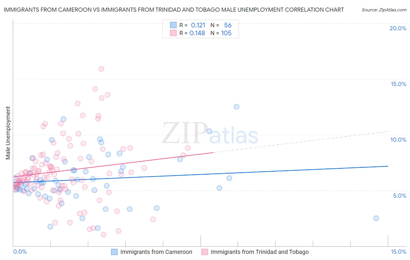 Immigrants from Cameroon vs Immigrants from Trinidad and Tobago Male Unemployment