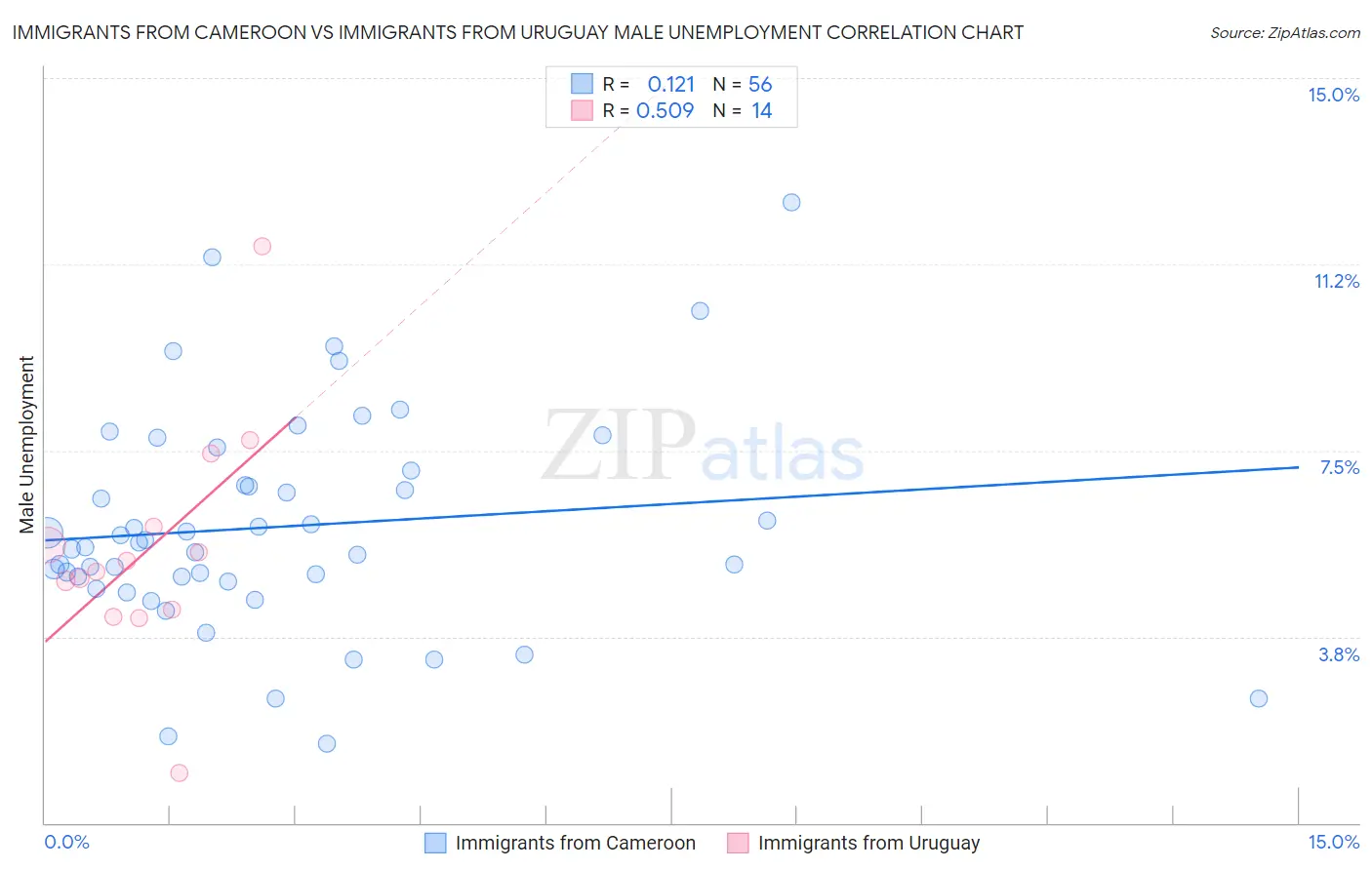 Immigrants from Cameroon vs Immigrants from Uruguay Male Unemployment