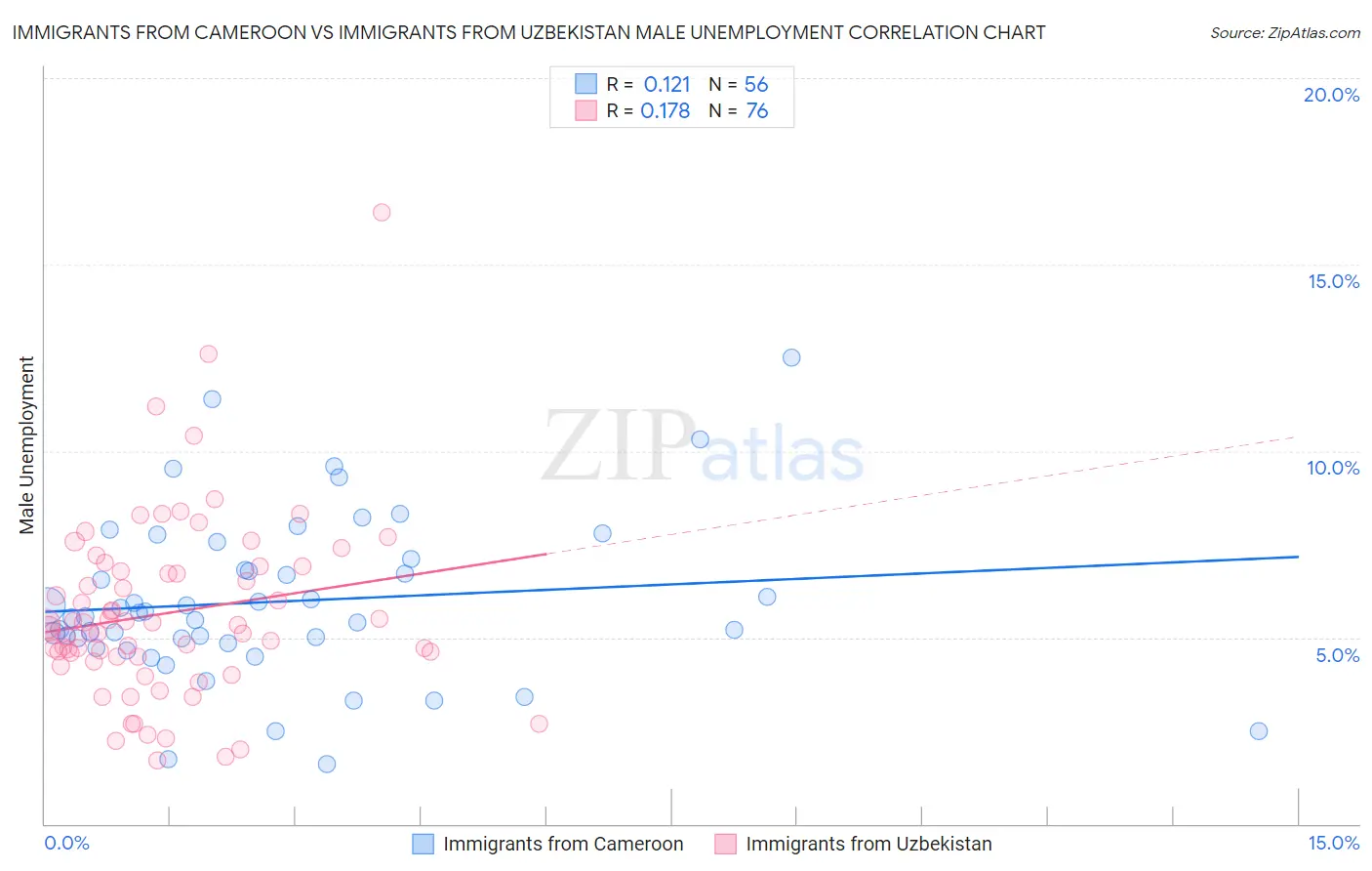 Immigrants from Cameroon vs Immigrants from Uzbekistan Male Unemployment