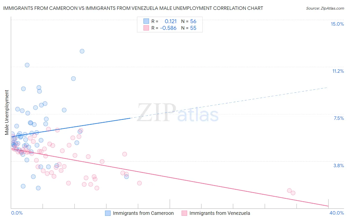 Immigrants from Cameroon vs Immigrants from Venezuela Male Unemployment