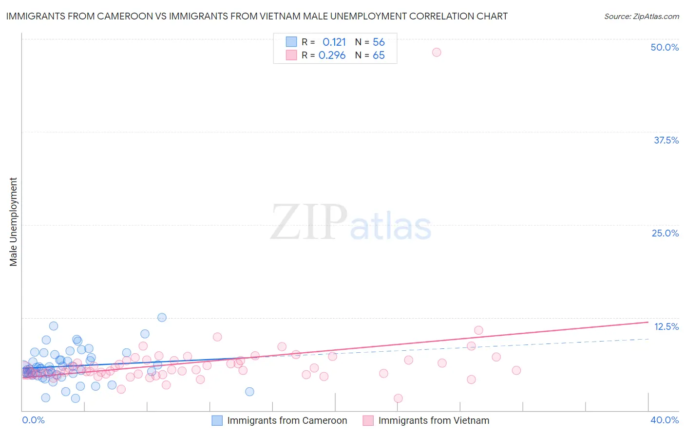 Immigrants from Cameroon vs Immigrants from Vietnam Male Unemployment
