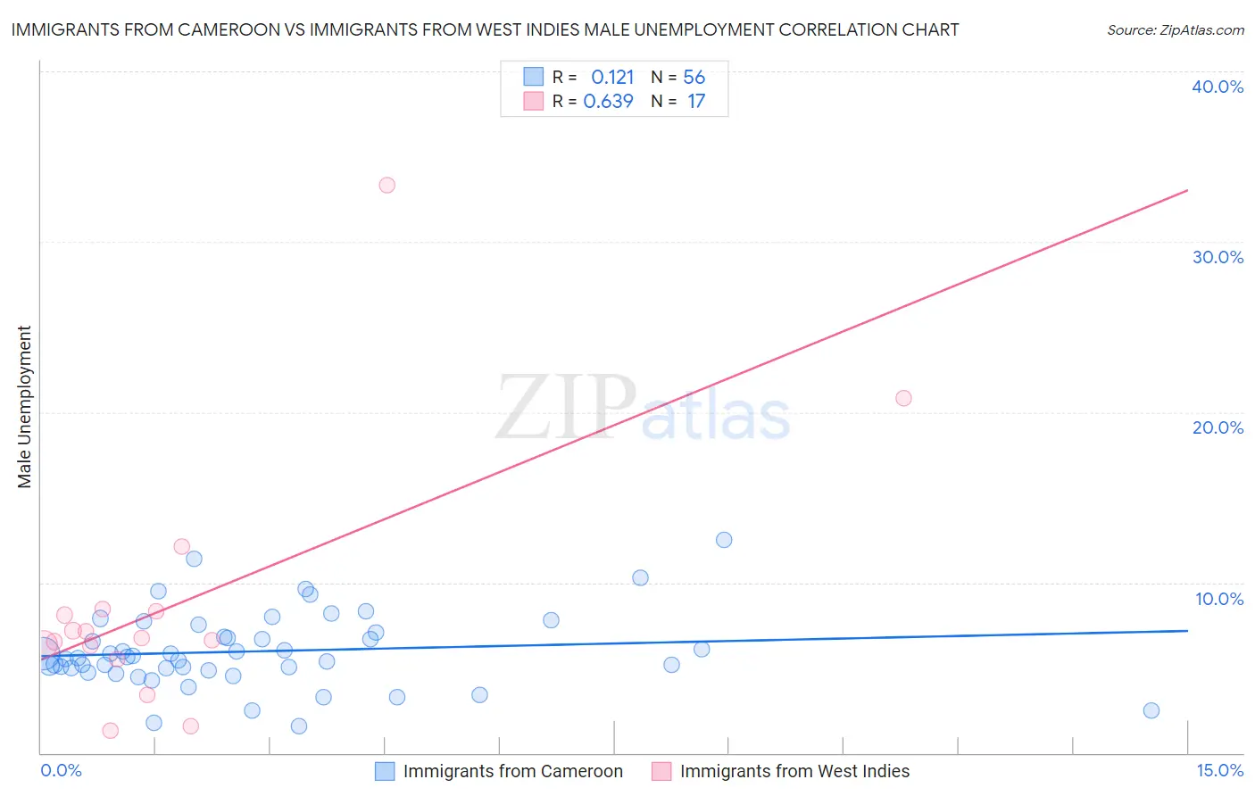 Immigrants from Cameroon vs Immigrants from West Indies Male Unemployment