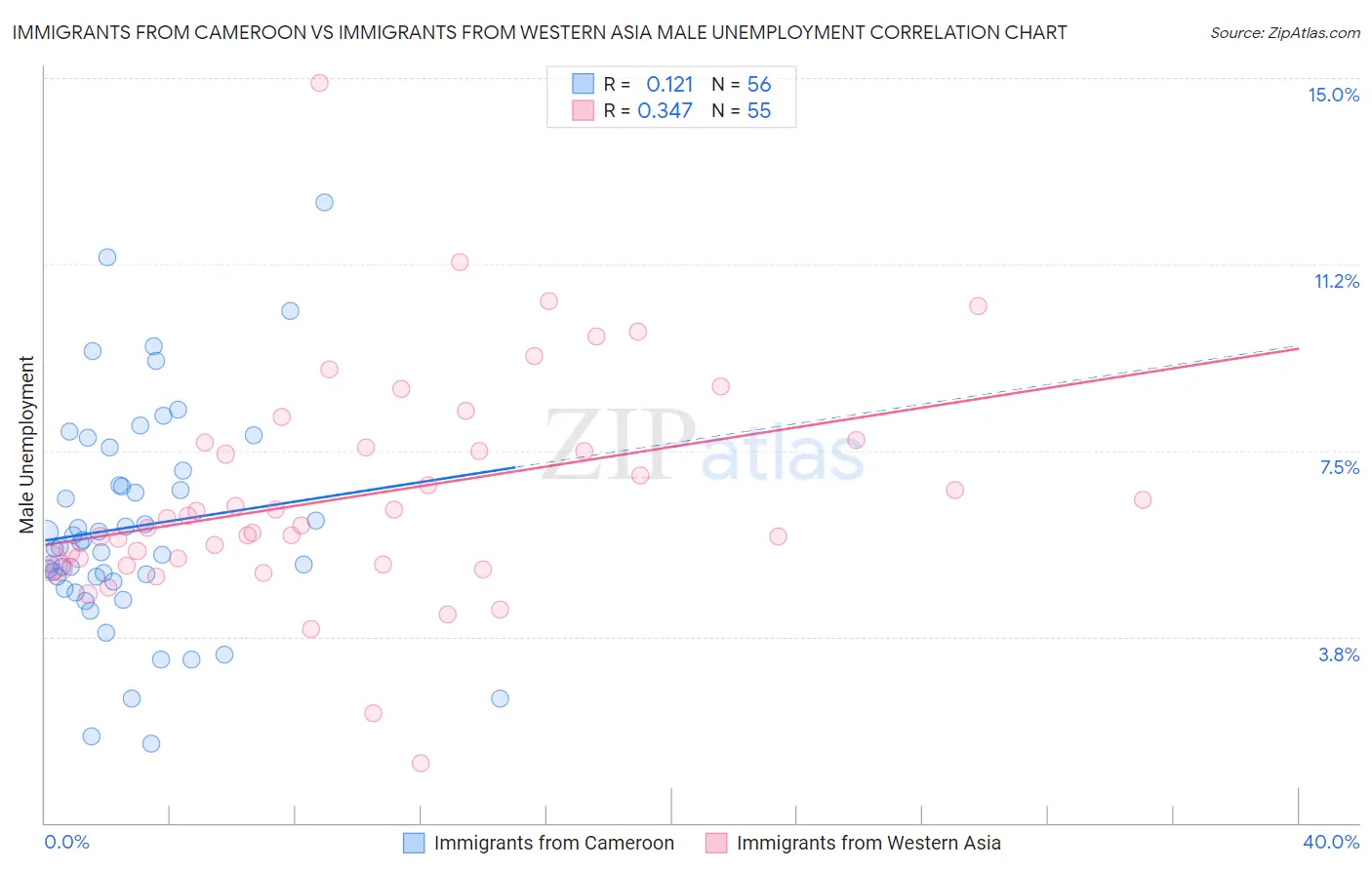 Immigrants from Cameroon vs Immigrants from Western Asia Male Unemployment