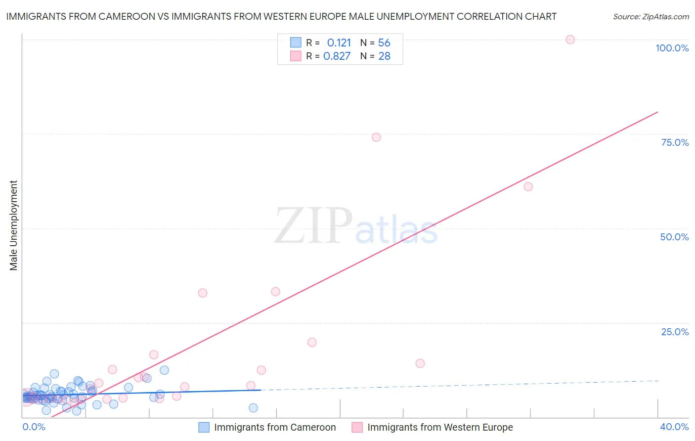Immigrants from Cameroon vs Immigrants from Western Europe Male Unemployment