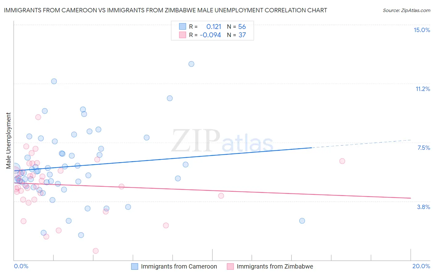 Immigrants from Cameroon vs Immigrants from Zimbabwe Male Unemployment