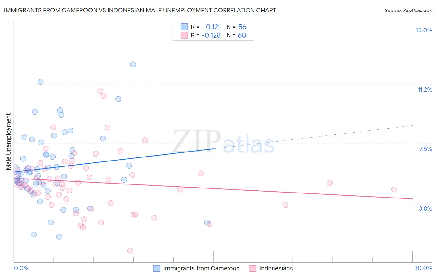 Immigrants from Cameroon vs Indonesian Male Unemployment