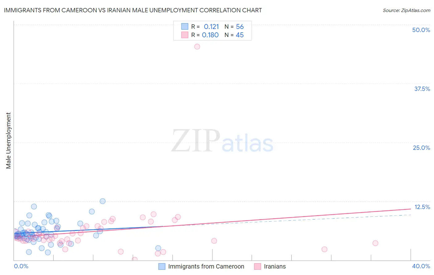 Immigrants from Cameroon vs Iranian Male Unemployment