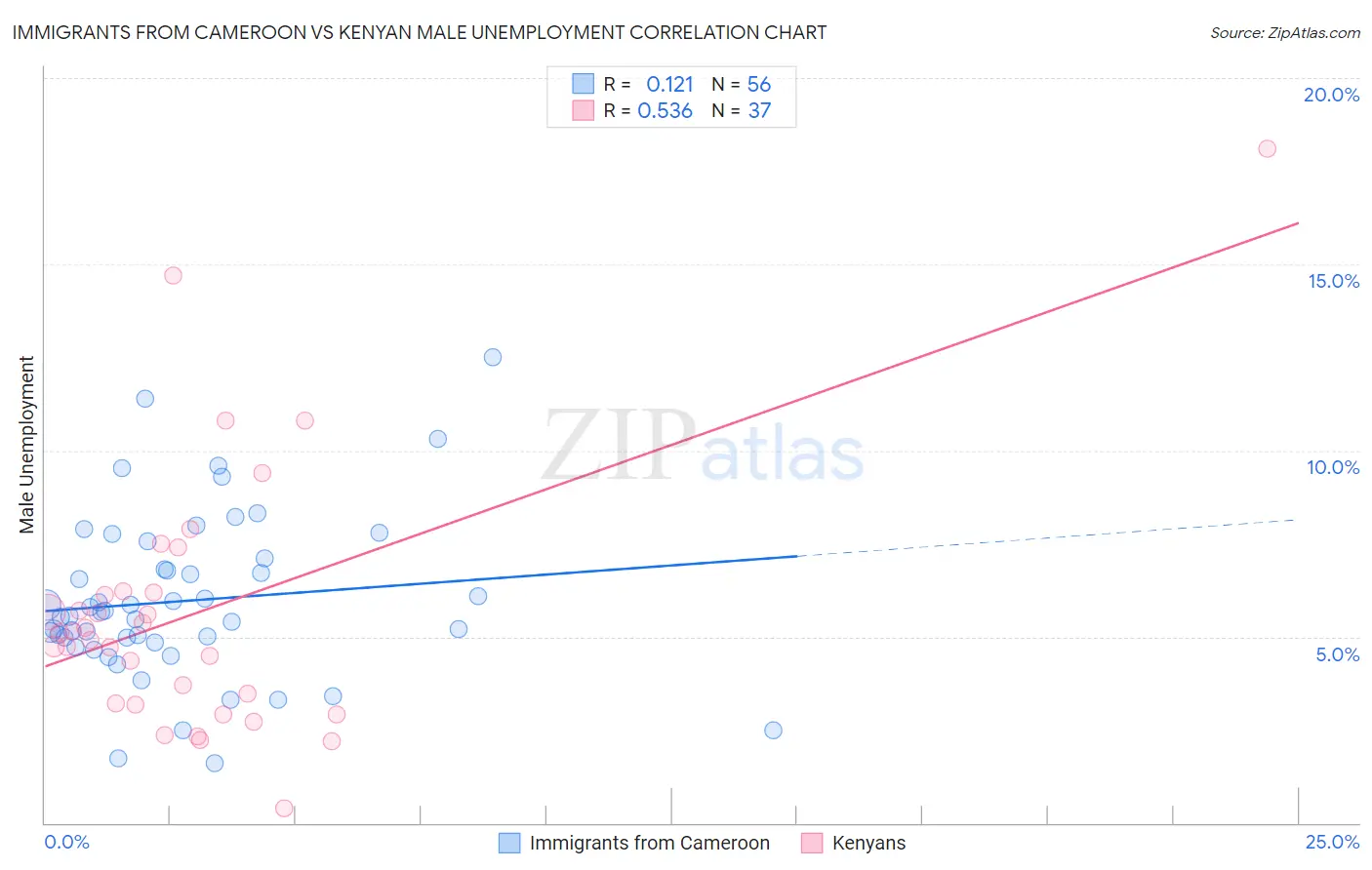 Immigrants from Cameroon vs Kenyan Male Unemployment