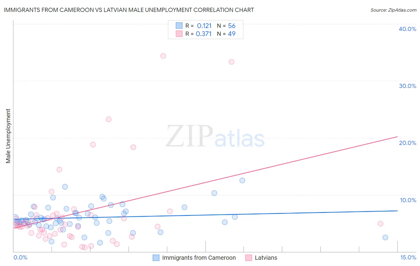 Immigrants from Cameroon vs Latvian Male Unemployment