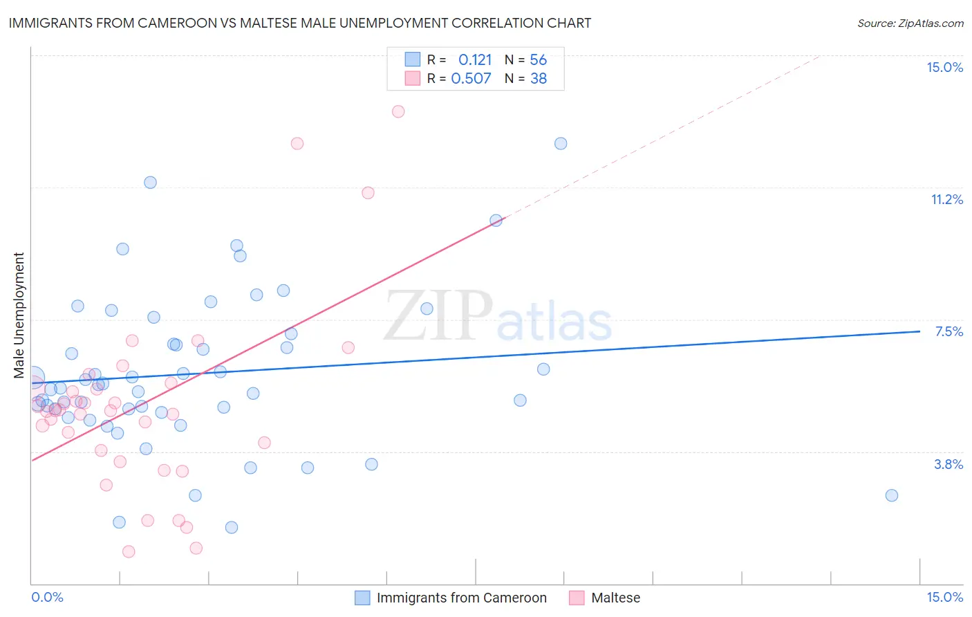Immigrants from Cameroon vs Maltese Male Unemployment
