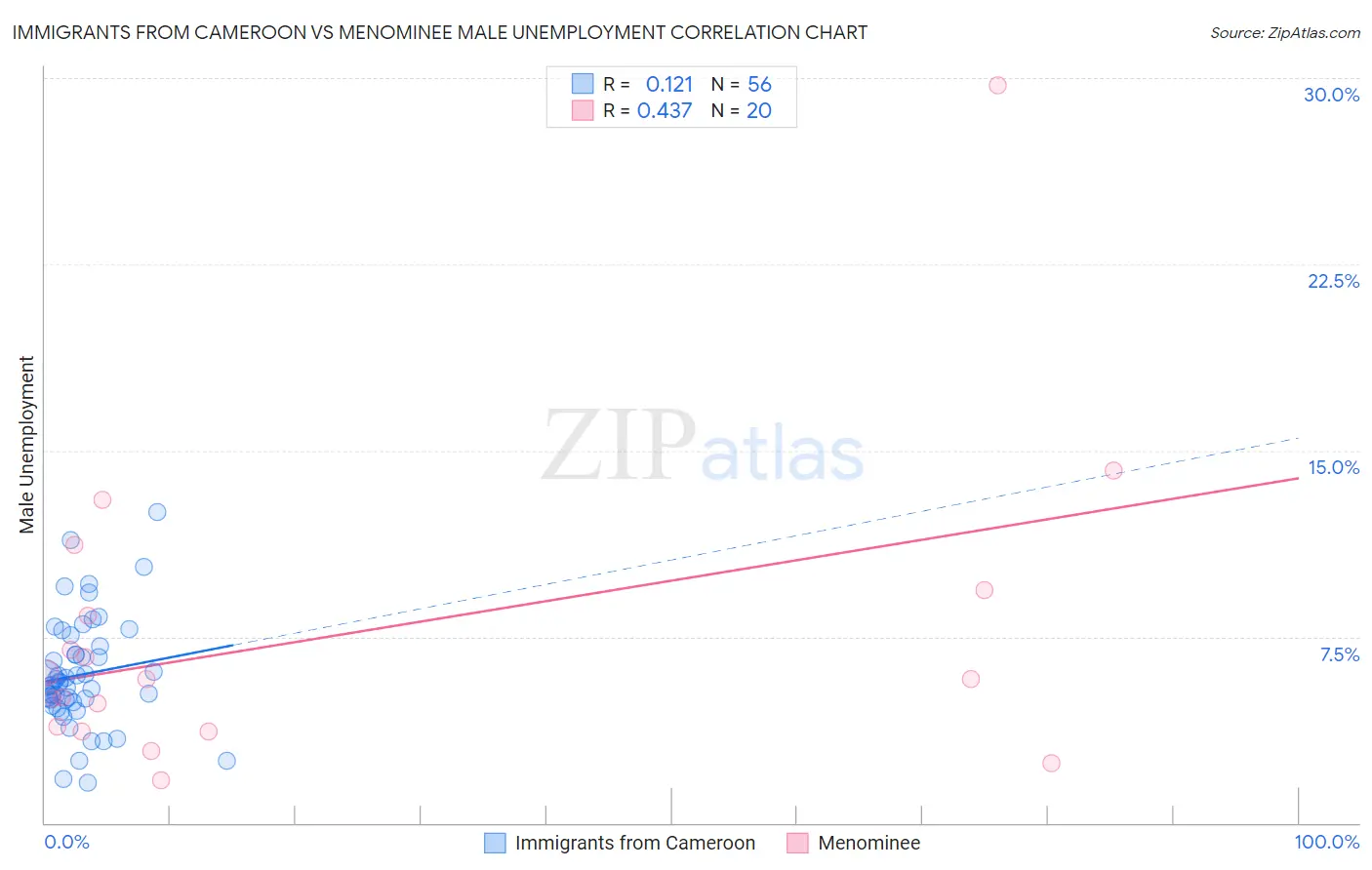 Immigrants from Cameroon vs Menominee Male Unemployment