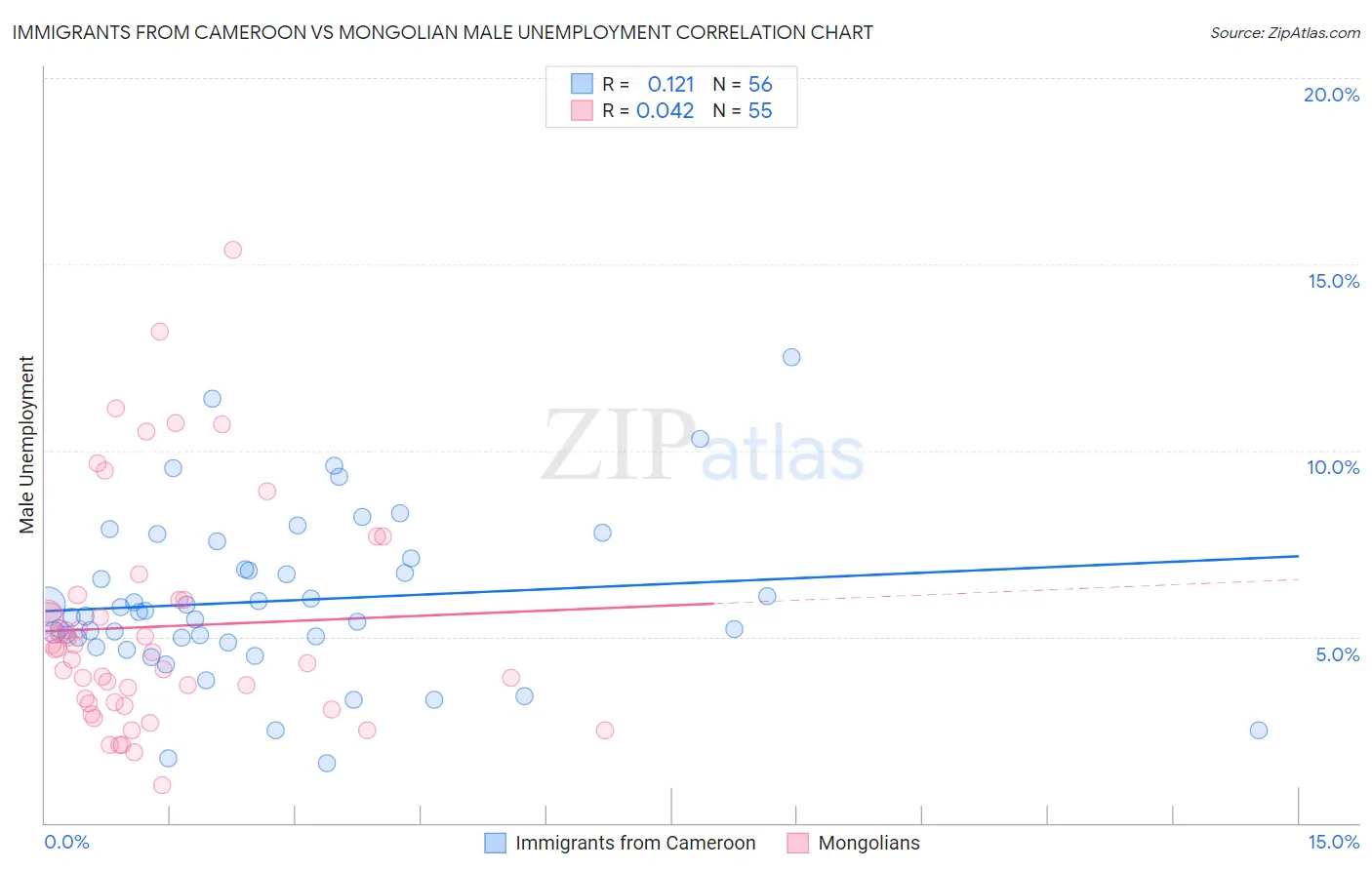 Immigrants from Cameroon vs Mongolian Male Unemployment