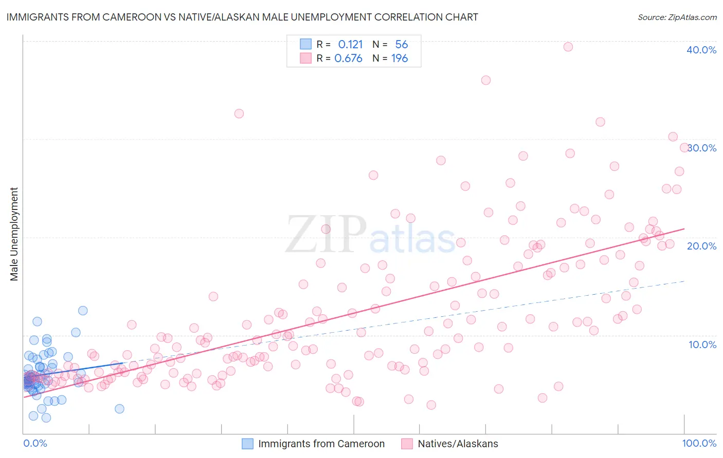 Immigrants from Cameroon vs Native/Alaskan Male Unemployment