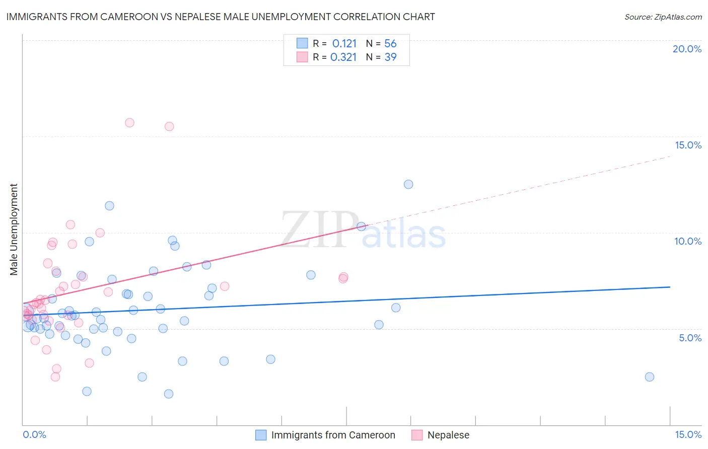 Immigrants from Cameroon vs Nepalese Male Unemployment